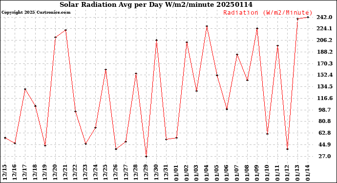 Milwaukee Weather Solar Radiation<br>Avg per Day W/m2/minute