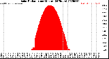 Milwaukee Weather Solar Radiation<br>per Minute<br>(24 Hours)