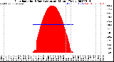 Milwaukee Weather Solar Radiation<br>& Day Average<br>per Minute<br>(Today)