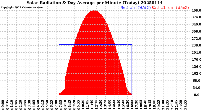 Milwaukee Weather Solar Radiation<br>& Day Average<br>per Minute<br>(Today)