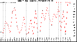 Milwaukee Weather Solar Radiation<br>per Day KW/m2