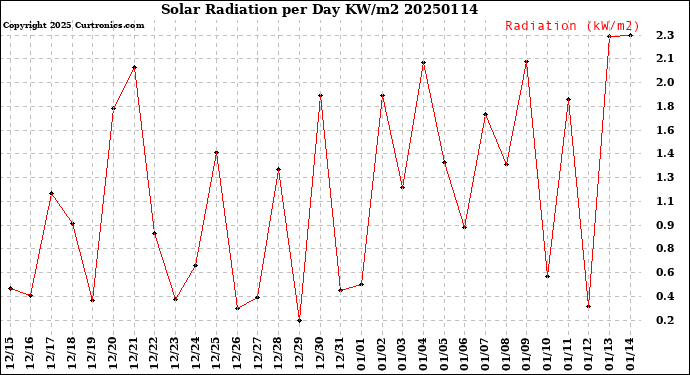 Milwaukee Weather Solar Radiation<br>per Day KW/m2