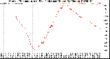 Milwaukee Weather Outdoor Temperature<br>vs Heat Index<br>per Minute<br>(24 Hours)