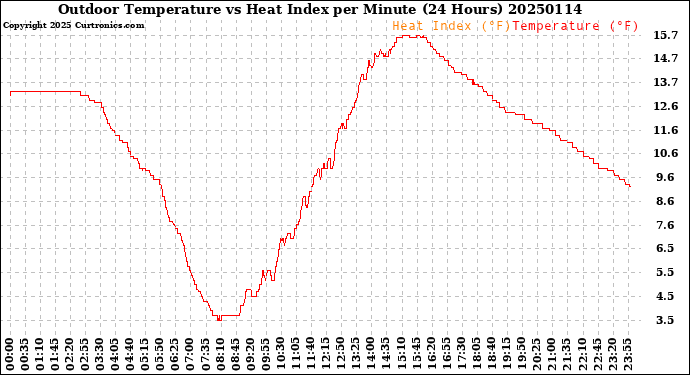 Milwaukee Weather Outdoor Temperature<br>vs Heat Index<br>per Minute<br>(24 Hours)