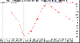 Milwaukee Weather Outdoor Temperature<br>vs Wind Chill<br>per Minute<br>(24 Hours)