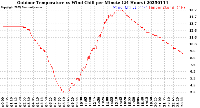 Milwaukee Weather Outdoor Temperature<br>vs Wind Chill<br>per Minute<br>(24 Hours)