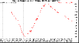 Milwaukee Weather Outdoor Temperature<br>per Minute<br>(24 Hours)