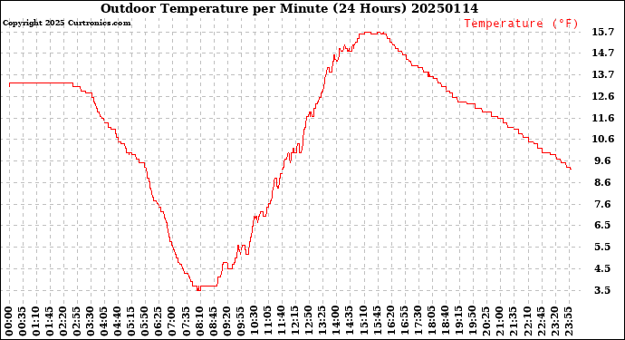 Milwaukee Weather Outdoor Temperature<br>per Minute<br>(24 Hours)