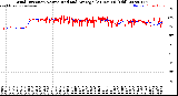 Milwaukee Weather Wind Direction<br>Normalized and Average<br>(24 Hours) (Old)