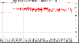 Milwaukee Weather Wind Direction<br>Normalized<br>(24 Hours) (Old)