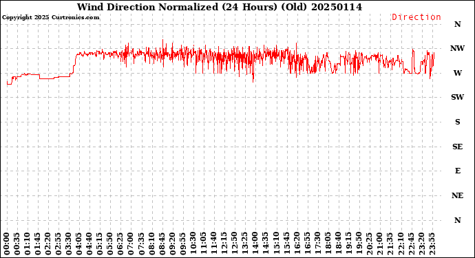 Milwaukee Weather Wind Direction<br>Normalized<br>(24 Hours) (Old)