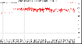 Milwaukee Weather Wind Direction<br>(24 Hours) (Raw)