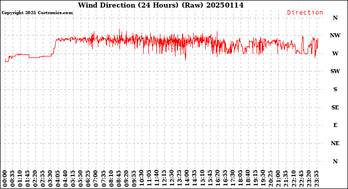 Milwaukee Weather Wind Direction<br>(24 Hours) (Raw)