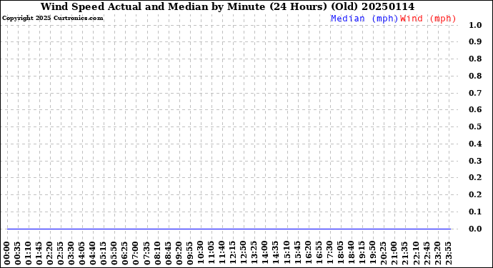 Milwaukee Weather Wind Speed<br>Actual and Median<br>by Minute<br>(24 Hours) (Old)