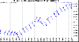 Milwaukee Weather Barometric Pressure<br>per Hour<br>(24 Hours)