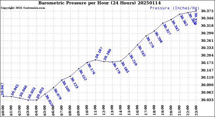 Milwaukee Weather Barometric Pressure<br>per Hour<br>(24 Hours)