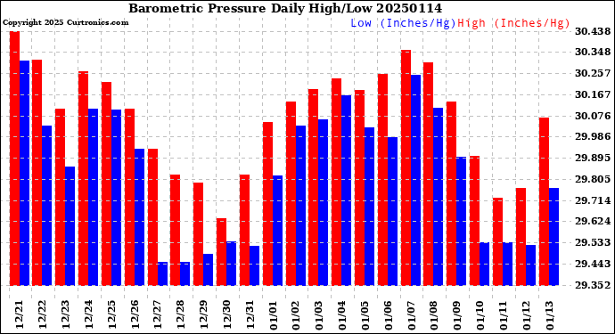 Milwaukee Weather Barometric Pressure<br>Daily High/Low