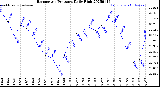 Milwaukee Weather Barometric Pressure<br>Daily High