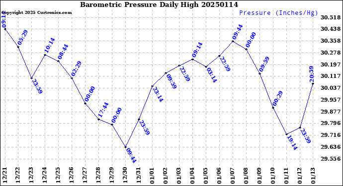 Milwaukee Weather Barometric Pressure<br>Daily High