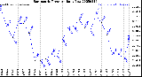 Milwaukee Weather Barometric Pressure<br>Daily Low