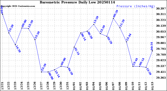 Milwaukee Weather Barometric Pressure<br>Daily Low