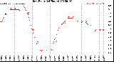 Milwaukee Weather Dew Point<br>(24 Hours)