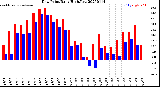 Milwaukee Weather Dew Point<br>Daily High/Low