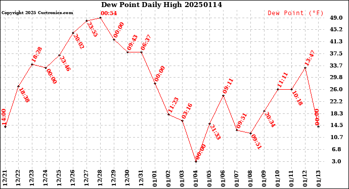 Milwaukee Weather Dew Point<br>Daily High