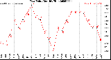 Milwaukee Weather Dew Point<br>Monthly High