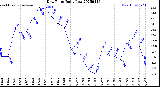 Milwaukee Weather Dew Point<br>Daily Low