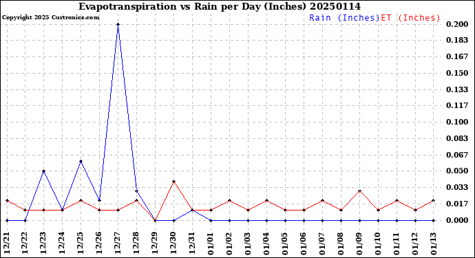 Milwaukee Weather Evapotranspiration<br>vs Rain per Day<br>(Inches)