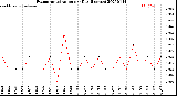 Milwaukee Weather Evapotranspiration<br>per Day (Inches)