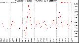 Milwaukee Weather Evapotranspiration<br>per Day (Ozs sq/ft)