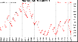 Milwaukee Weather Heat Index<br>Daily High