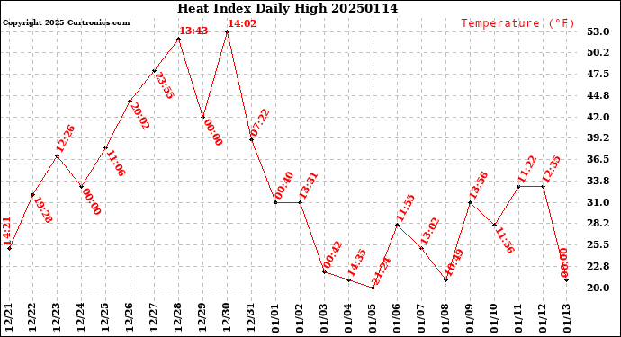 Milwaukee Weather Heat Index<br>Daily High