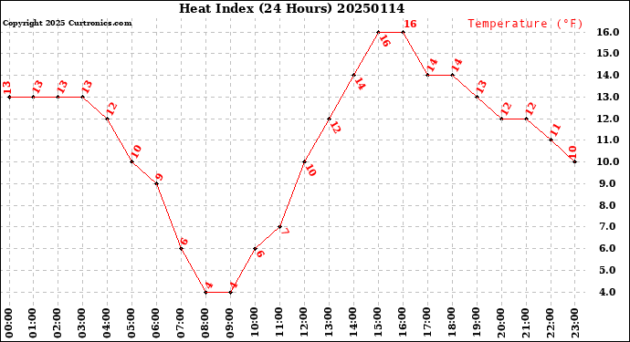 Milwaukee Weather Heat Index<br>(24 Hours)