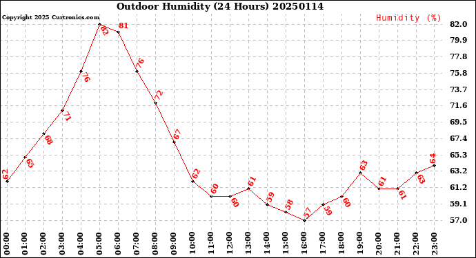 Milwaukee Weather Outdoor Humidity<br>(24 Hours)