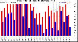 Milwaukee Weather Outdoor Humidity<br>Daily High/Low