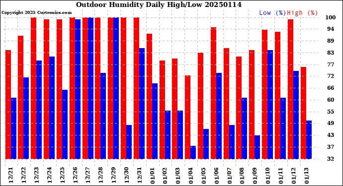 Milwaukee Weather Outdoor Humidity<br>Daily High/Low