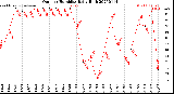 Milwaukee Weather Outdoor Humidity<br>Daily High