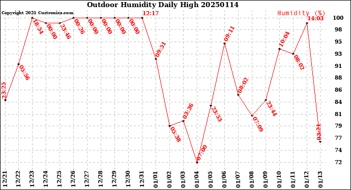 Milwaukee Weather Outdoor Humidity<br>Daily High