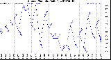 Milwaukee Weather Outdoor Humidity<br>Daily Low