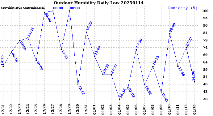 Milwaukee Weather Outdoor Humidity<br>Daily Low