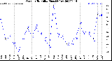 Milwaukee Weather Outdoor Humidity<br>Monthly Low