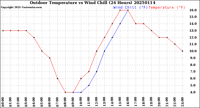 Milwaukee Weather Outdoor Temperature<br>vs Wind Chill<br>(24 Hours)