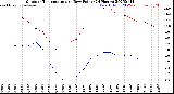 Milwaukee Weather Outdoor Temperature<br>vs Dew Point<br>(24 Hours)