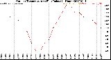 Milwaukee Weather Outdoor Temperature<br>vs Heat Index<br>(24 Hours)