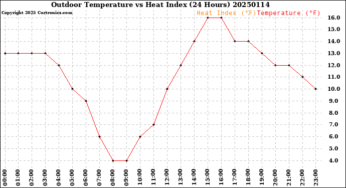 Milwaukee Weather Outdoor Temperature<br>vs Heat Index<br>(24 Hours)