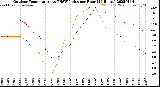 Milwaukee Weather Outdoor Temperature<br>vs THSW Index<br>per Hour<br>(24 Hours)