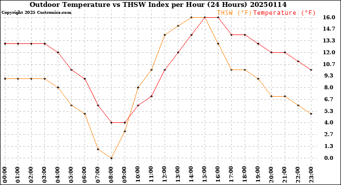 Milwaukee Weather Outdoor Temperature<br>vs THSW Index<br>per Hour<br>(24 Hours)